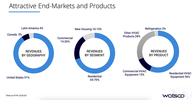 Markets