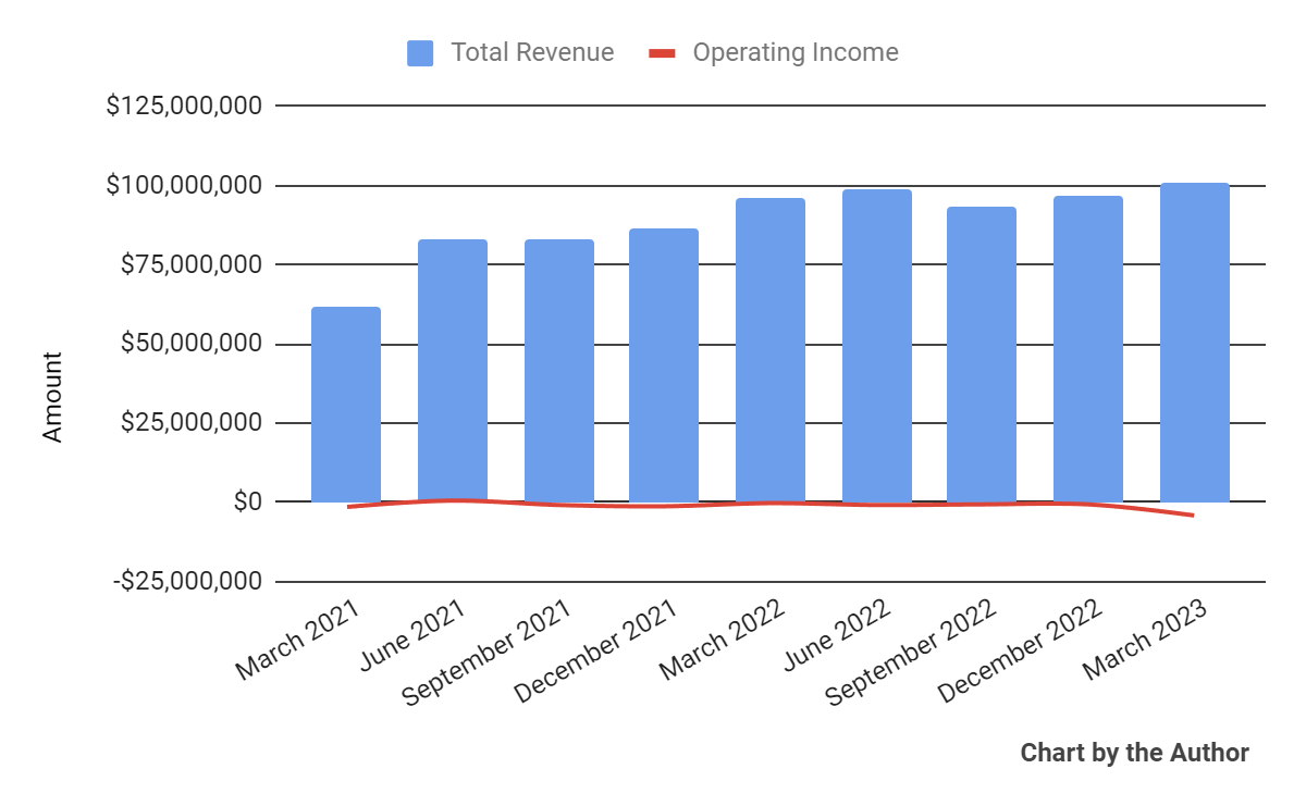 Total Revenue and Operating Income