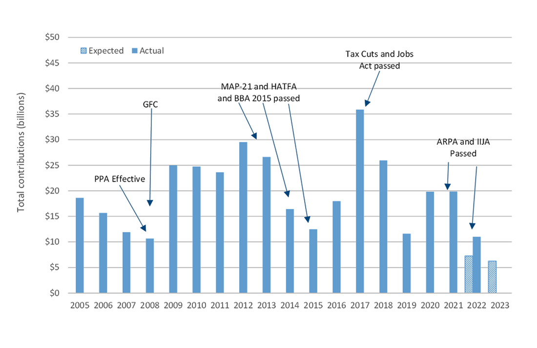 $20 Billion Club members contribution history in the context of legislation