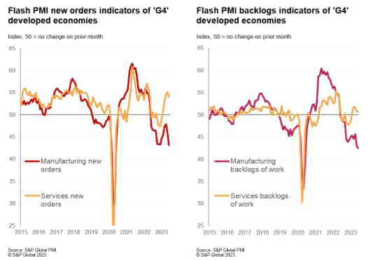 Flash PMI new orders indicators of G4 developed economies, Flash PMI backlogs indicators of G4 developed economies