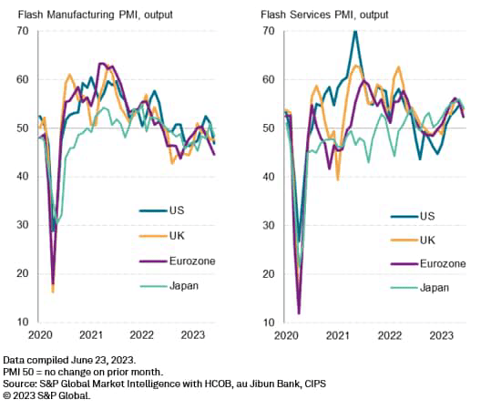 Flash manufacturing PMI, Flash services PMI