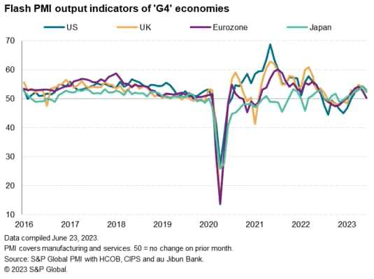 Flash PMI output indicators of G4 economies