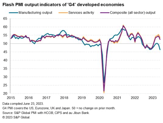 Flash PMI output indicators of G4 developed economies