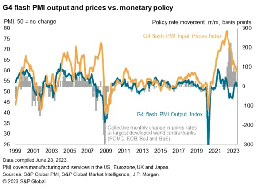 G4 flash PMI output and prices vs. monetary policy