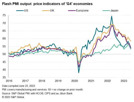 Flash PMI output price indicators of G4 economies