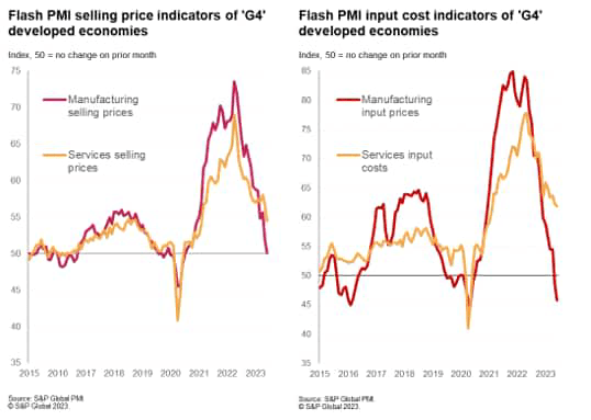 Flash PMI selling price indicators of G4 developed economies, Flash PMI input cost indicators of G4 developed economies