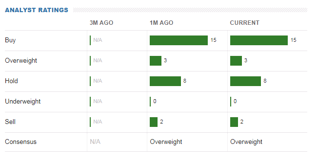 Analyst rating Autodesk