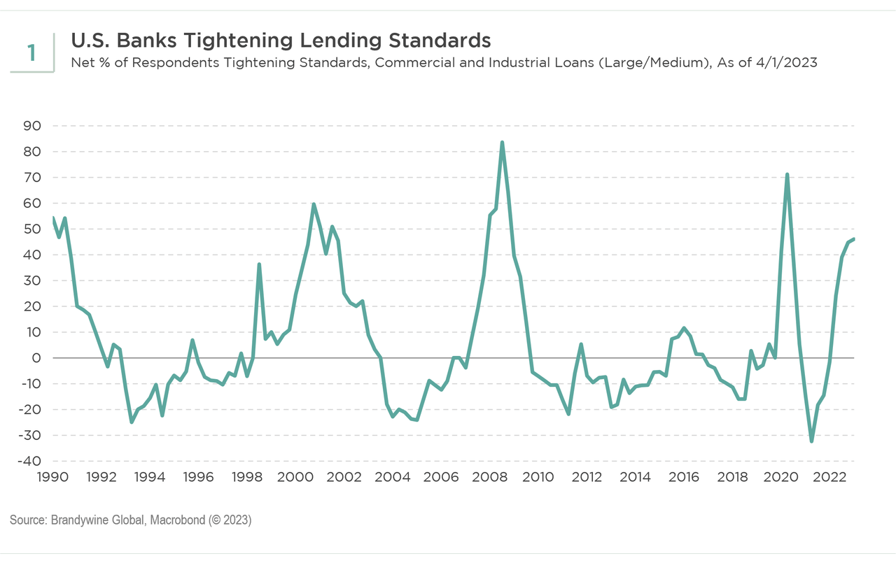 US Banks Tightening Lending Standards