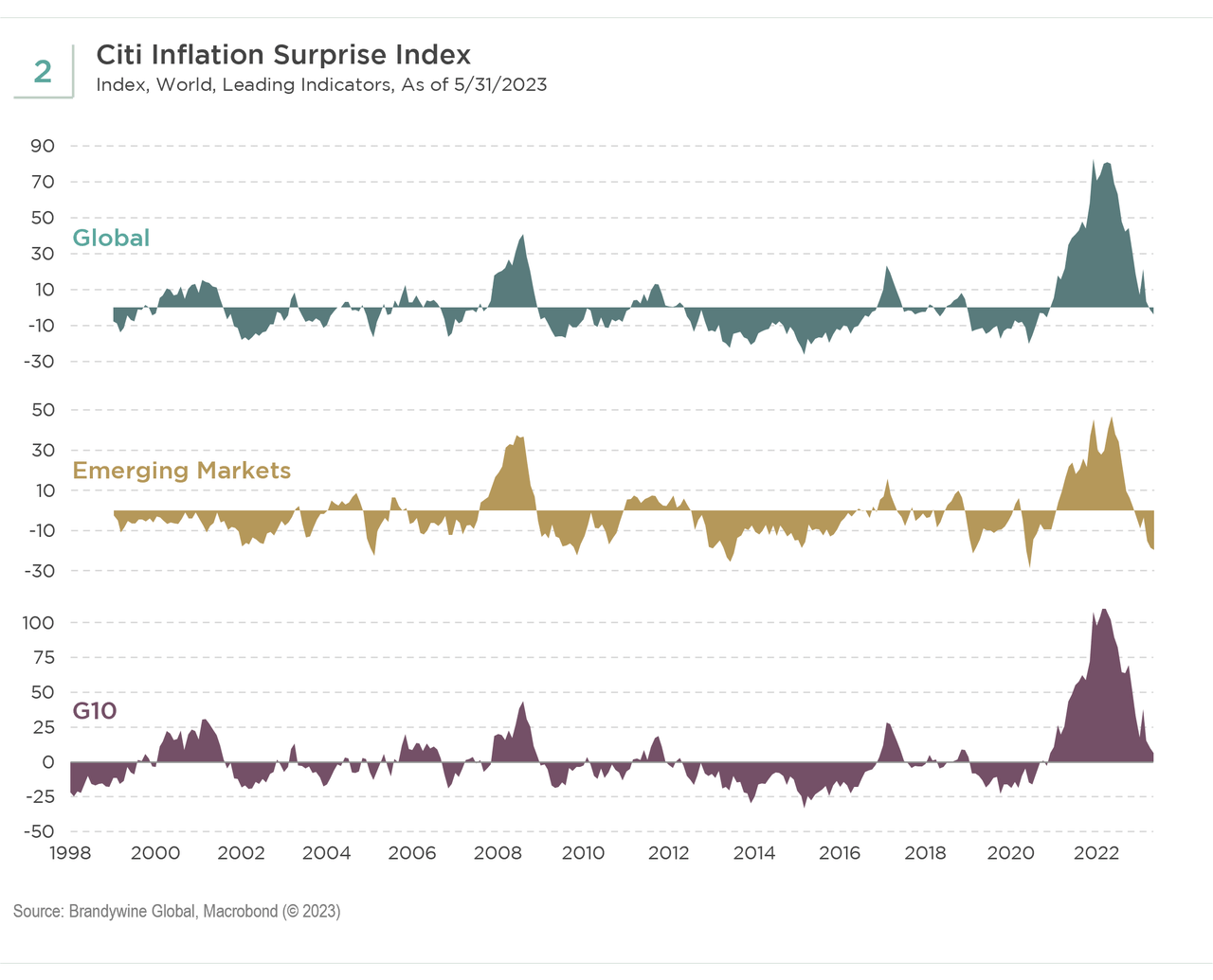 Citi Inflation Surprise Index