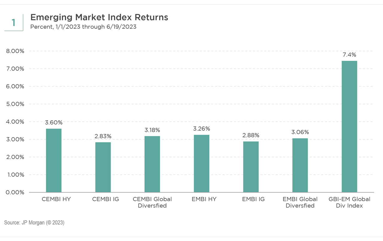 Emerging Market Index Returns