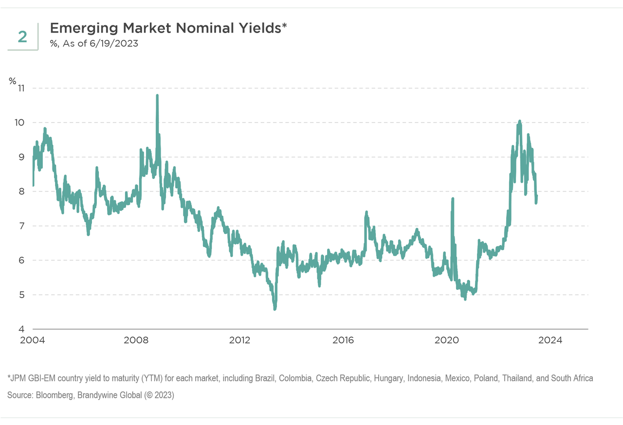 Emerging Market Nominal Yields