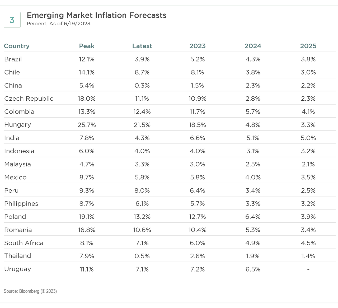 Emerging Market Inflation Forecasts