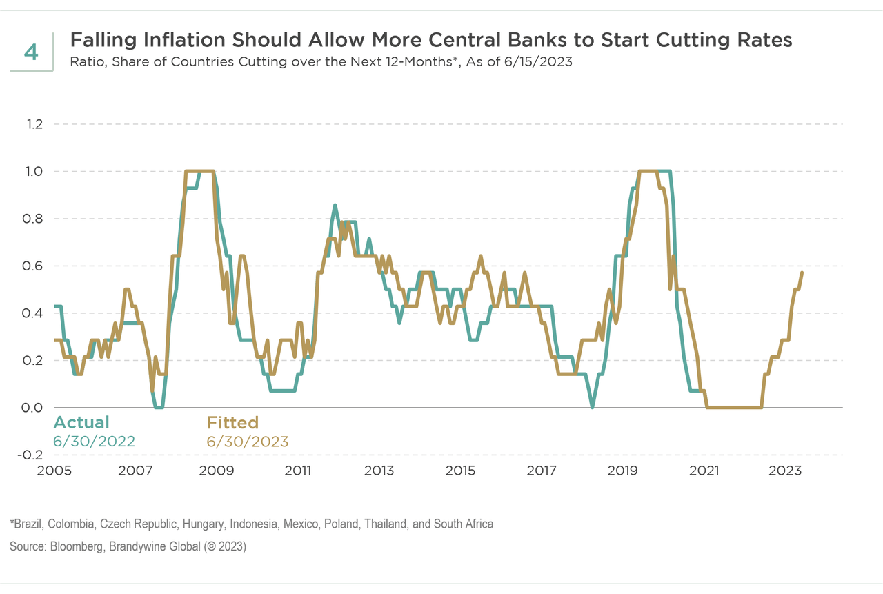 Falling Inflation Should Allow More Central Banks to Start Cutting Rates