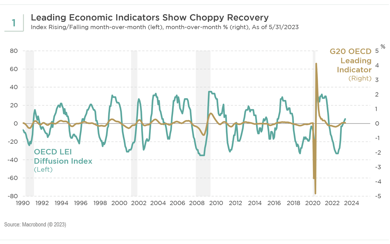 Leading Economic Indicators Show Choppy Recovery