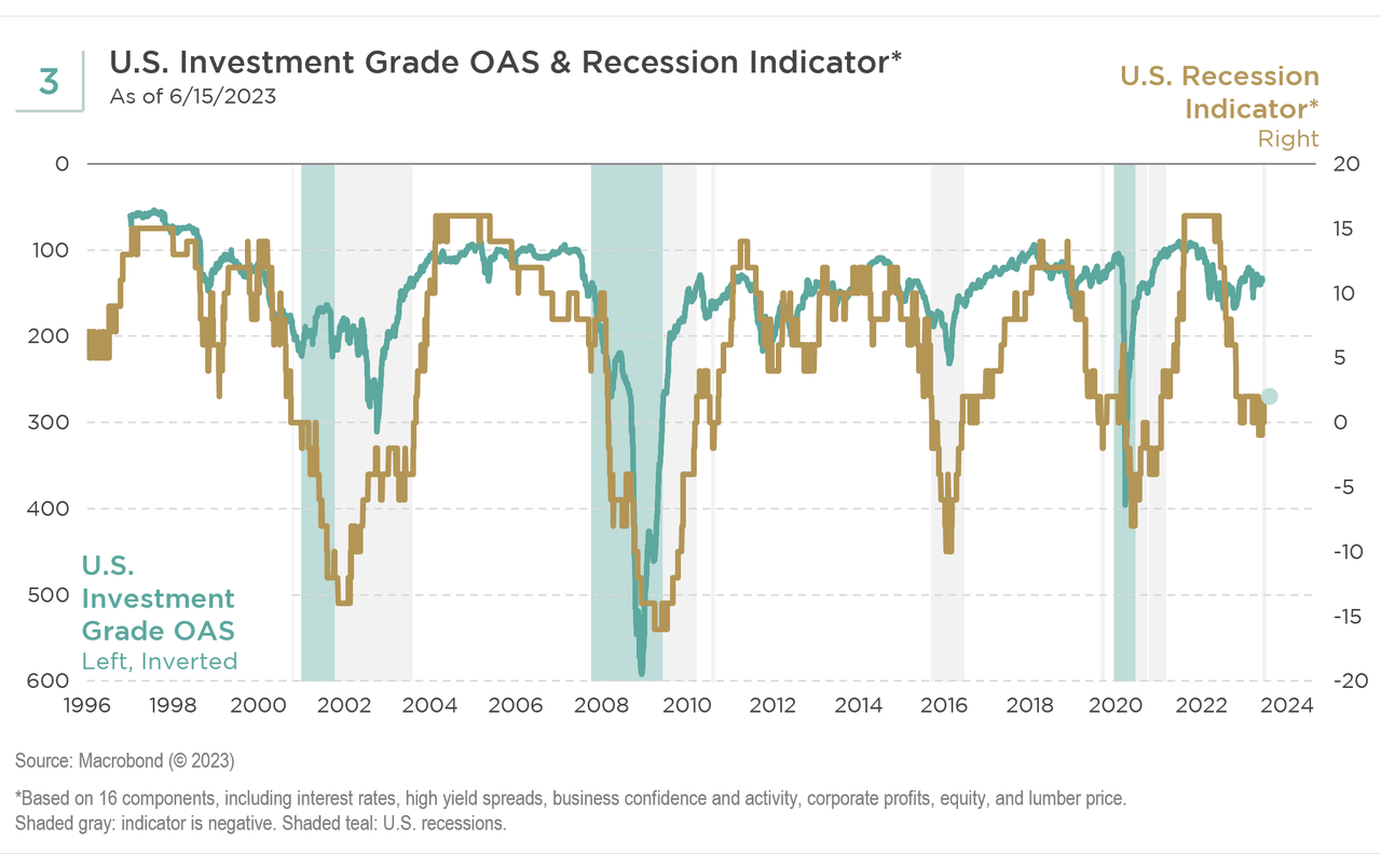 US Investment Grade OAS and Recession Indicator