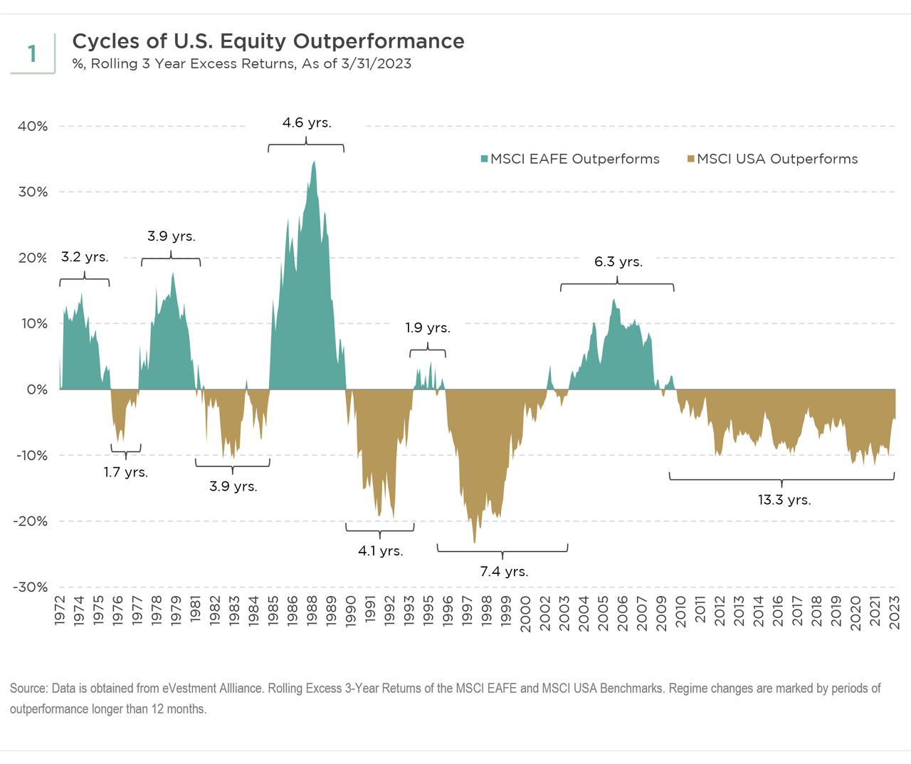 Cycles of US Equity Outperformance