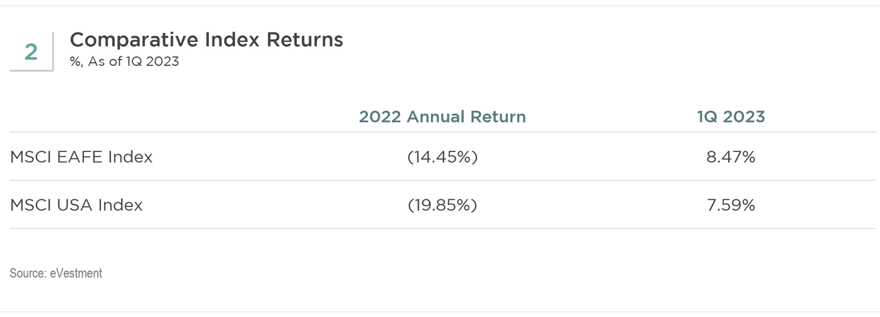 Comparative Index Returns