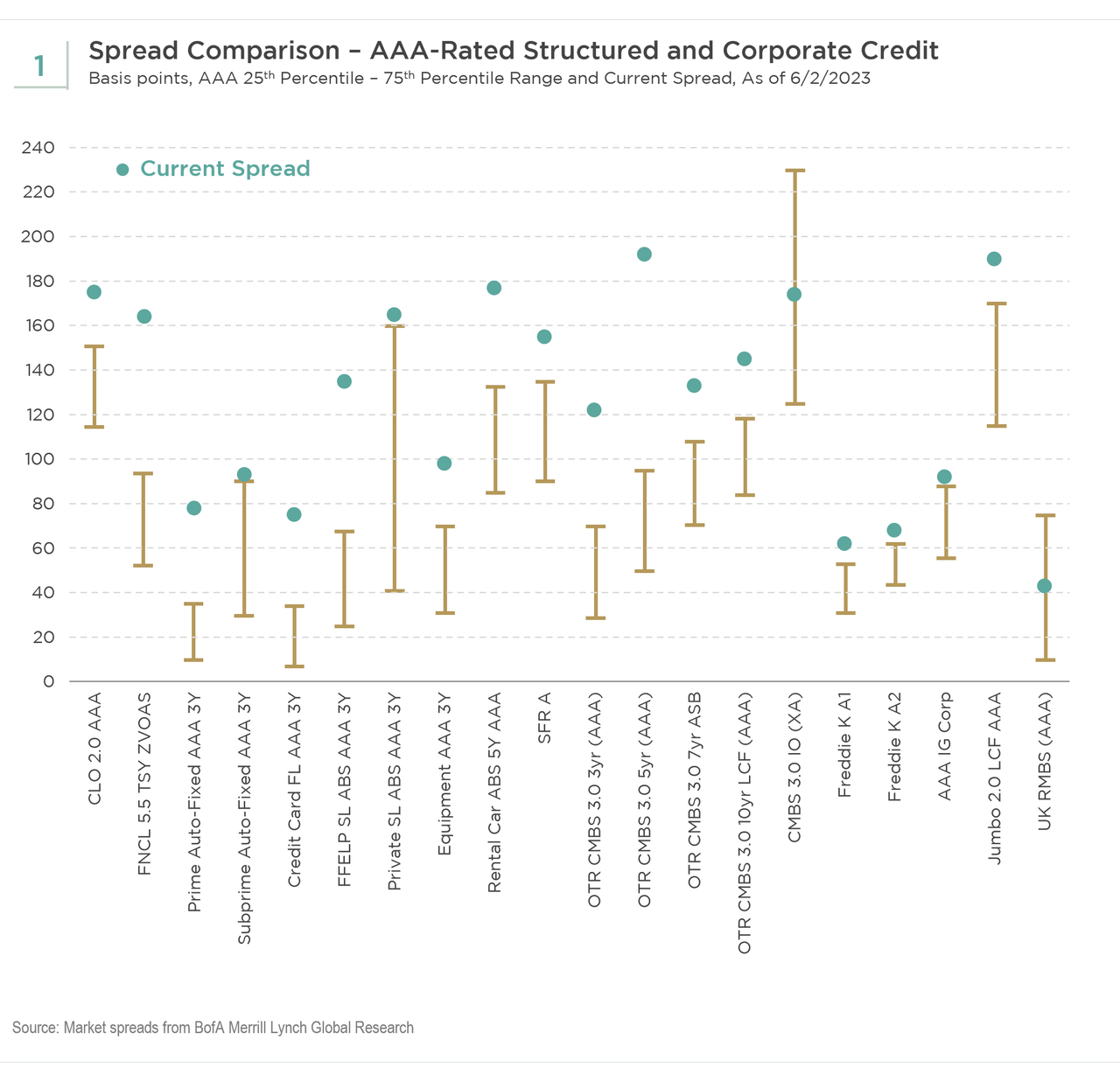 Spread Comparison - AAA-Rated Structured and Corporate Credit