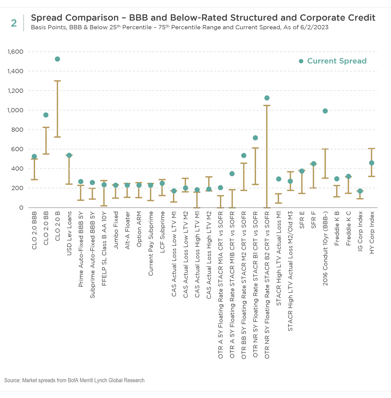 Spread Comparison - BBB and Below-Rated Structured and Corporate Credit