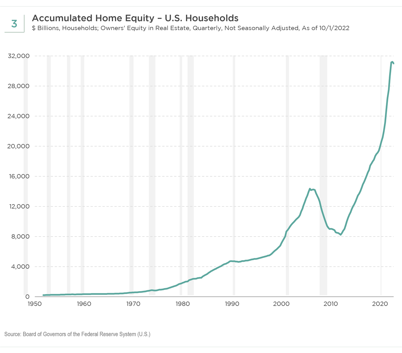 Accumulated Home Equity - US Households