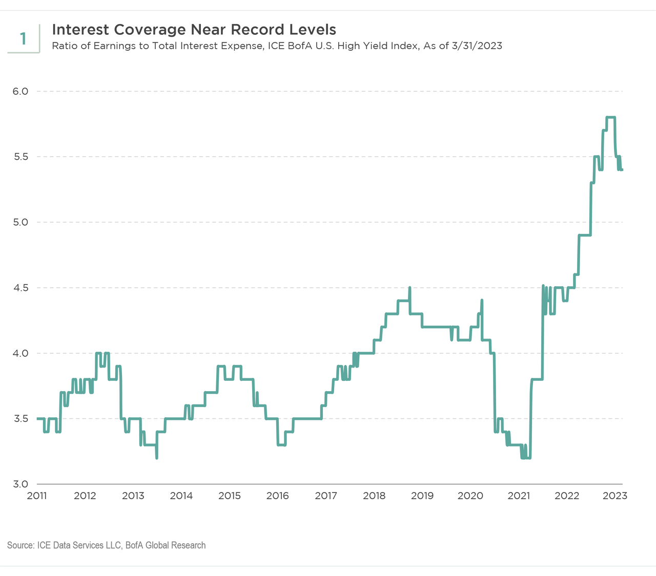 Interest Coverage Near Record Levels