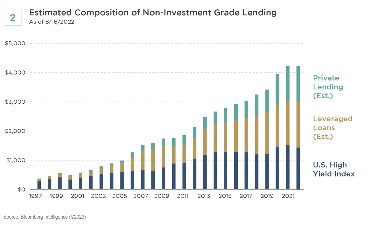 Estimated Composition of Non-Investment Grade Lending