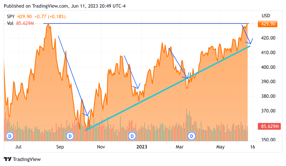 6-Month Spy ETF