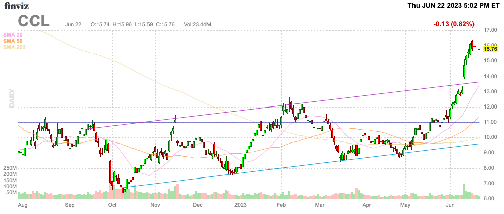 CCL Stock Chart