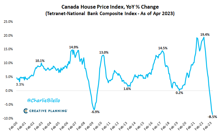 Canada House Price Index YoY % Change