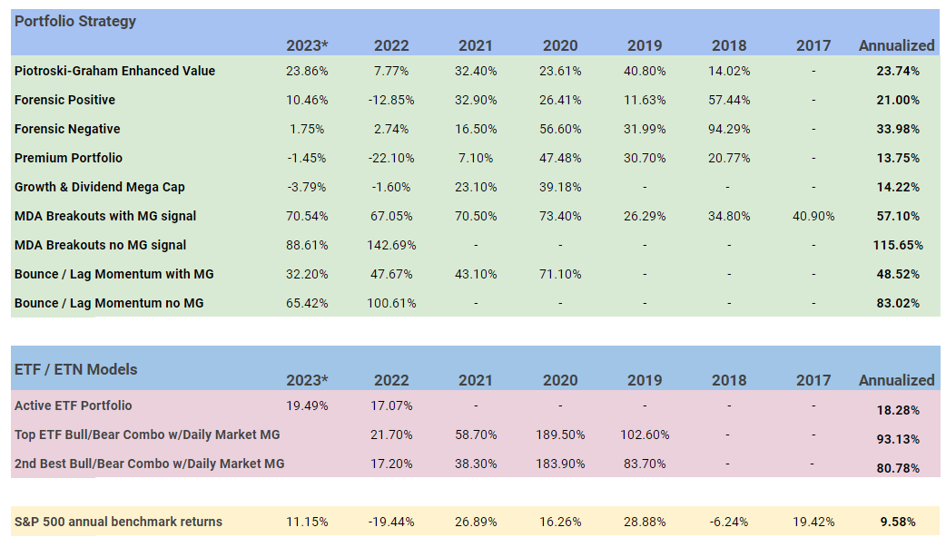 Portfolio Returns YTD