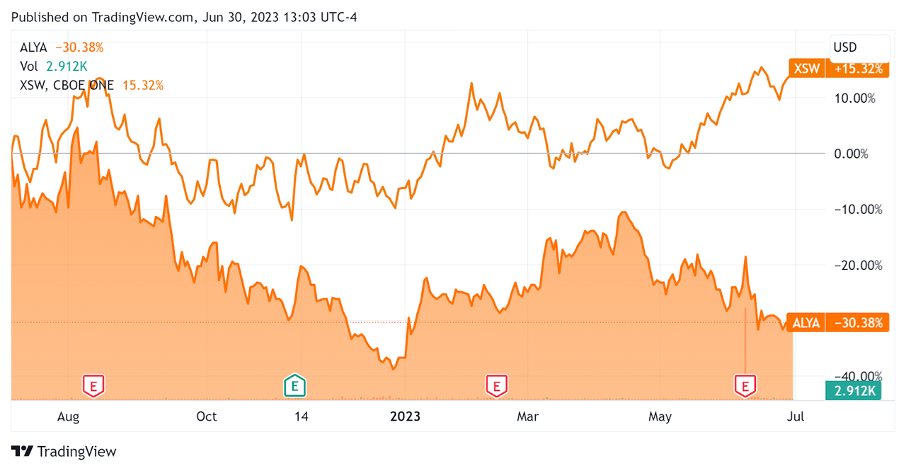 52-Week Stock Price Comparison