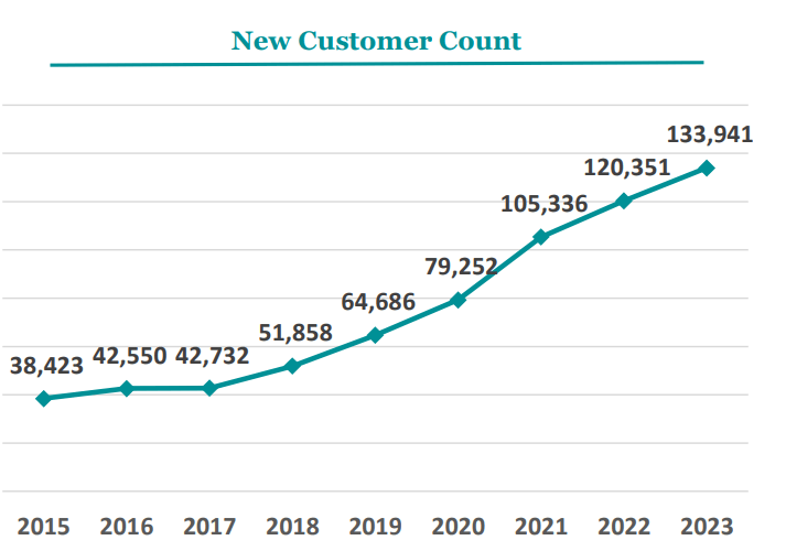 LOVE’s New Customer Count