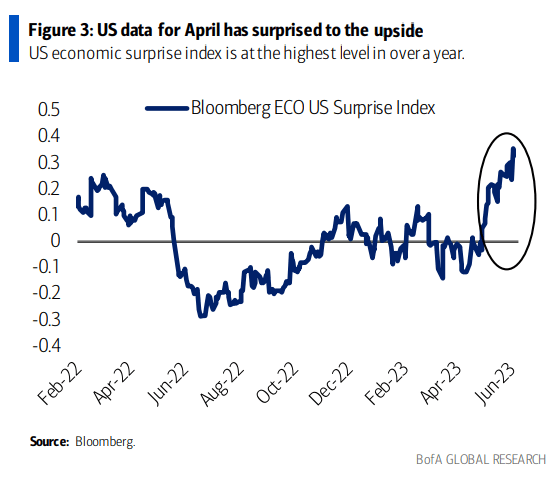 US Economic Surprises: Best Level In More Than A Year