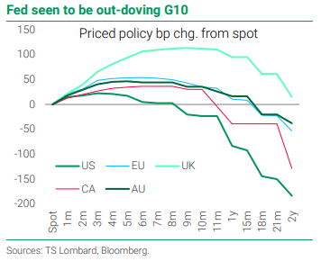 Fed seen to be out-doving G10