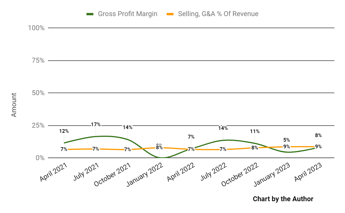 Gross Profit Margin and Selling, G&A % Of Revenue