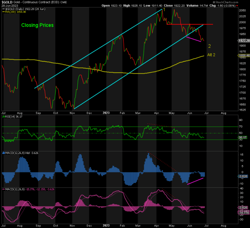 Gold Price Chart June29 2023