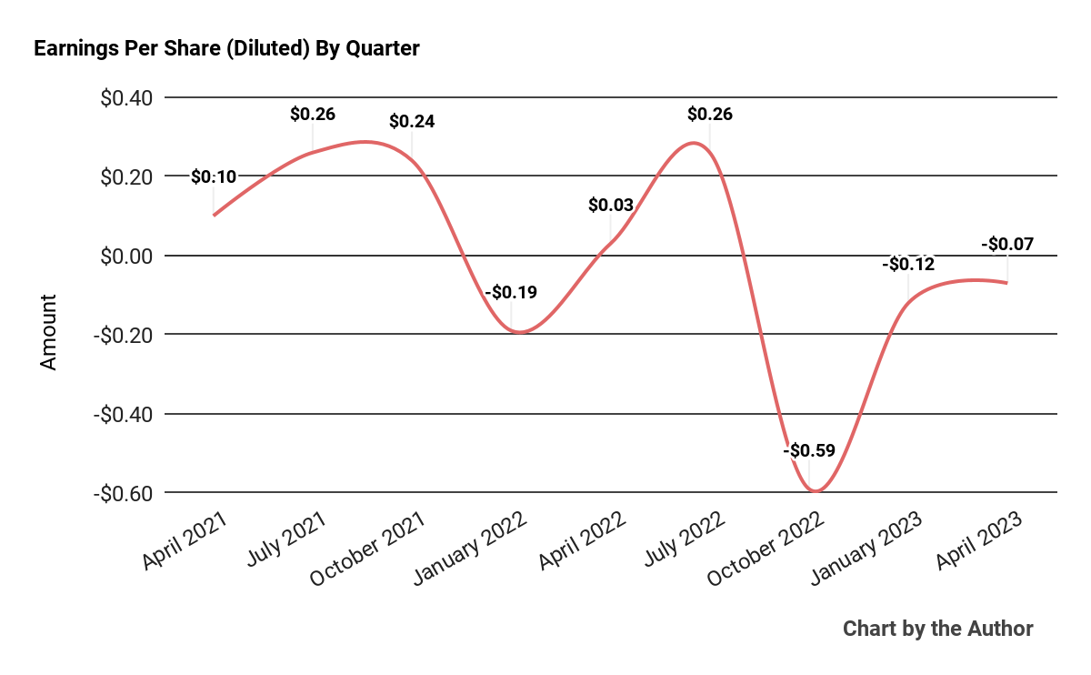 Earnings Per Share