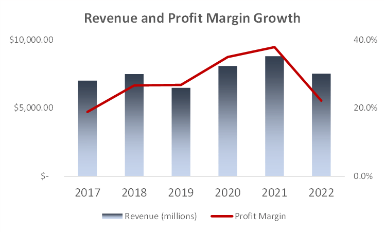 growth