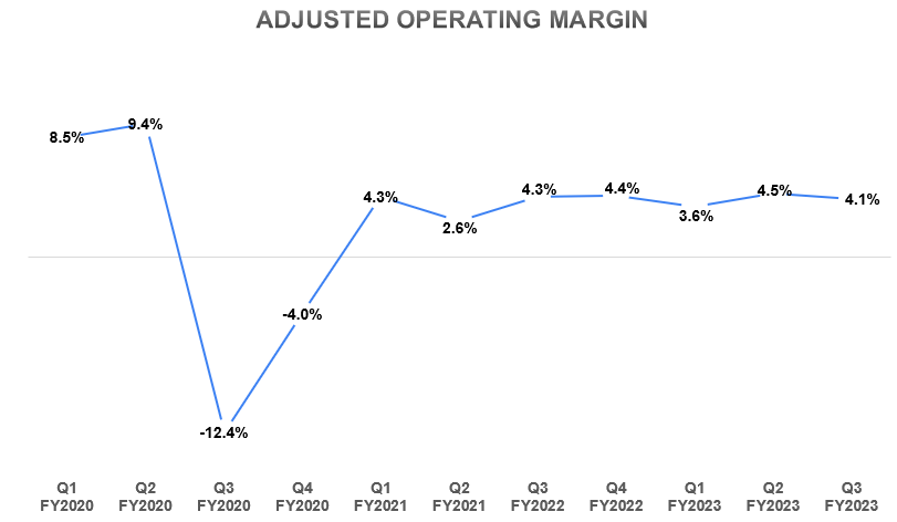 CBRL’s Historical Adjusted Operating Margin