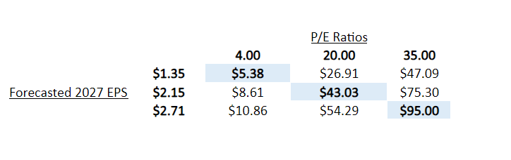 valuation