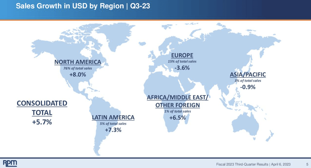 RPM International Sales by Region in Q3 2023