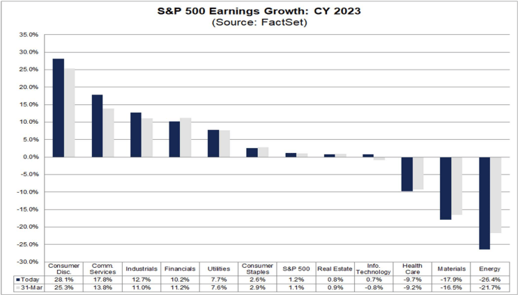 Fiscal 2023 Earnings Growth Forecast