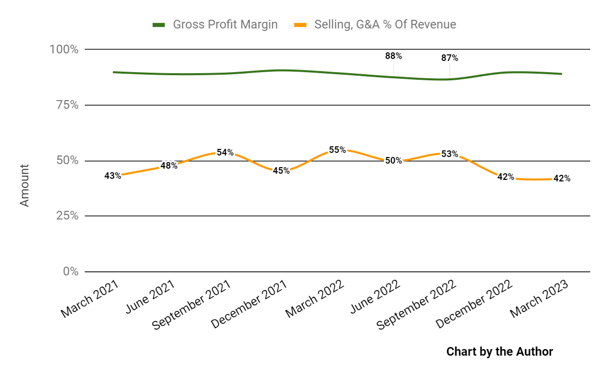 Gross Profit Margin and Selling, G&A % Of Revenue