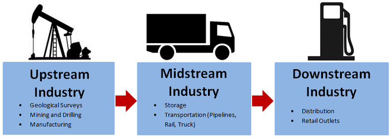 Midstream oil and gas industry - Energy Education