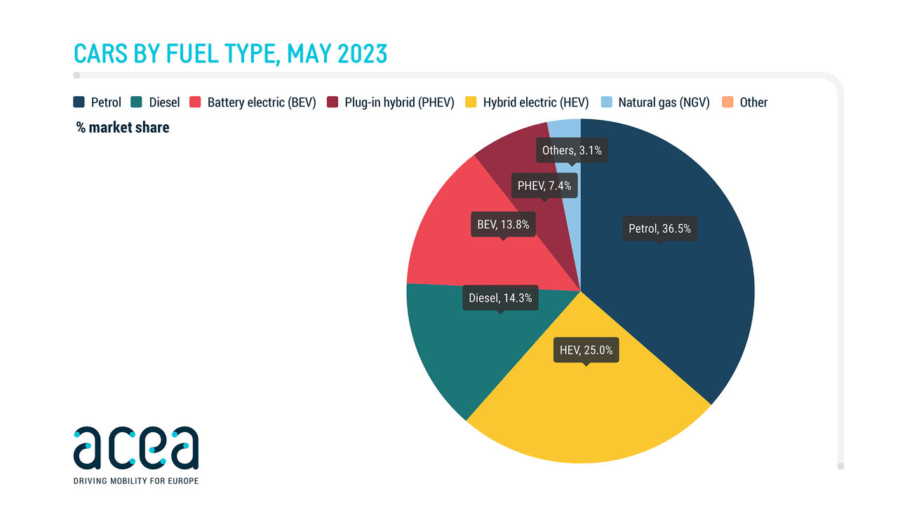 New car sales by fuel type in EU in May