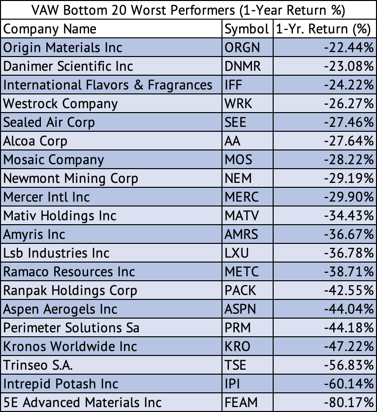 VAW ETF Bottom 20 Worst Performers on a 1-Year Return Basis