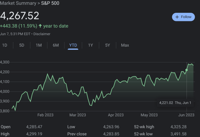 S&P 500 chart