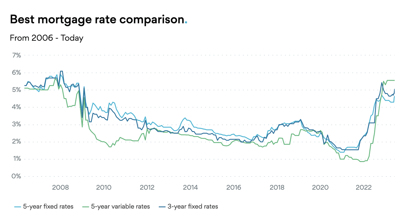 Best Mortgage Rate Comparison