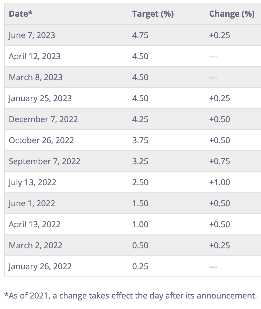 Fed Futures