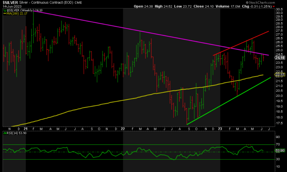 Silver Chart